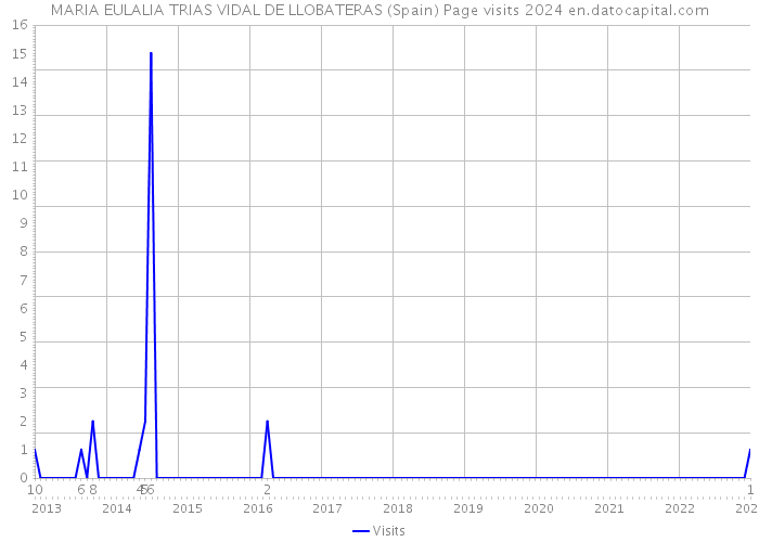 MARIA EULALIA TRIAS VIDAL DE LLOBATERAS (Spain) Page visits 2024 