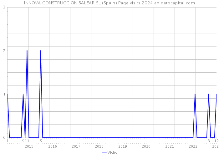 INNOVA CONSTRUCCION BALEAR SL (Spain) Page visits 2024 