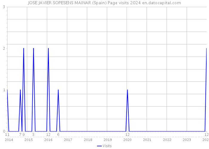 JOSE JAVIER SOPESENS MAINAR (Spain) Page visits 2024 