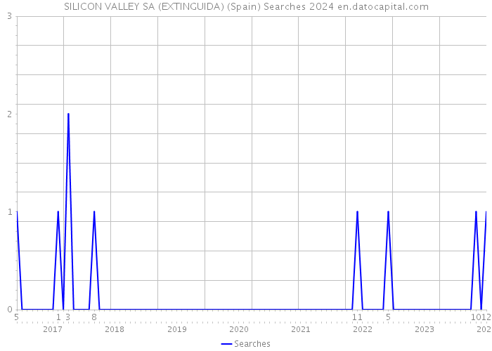 SILICON VALLEY SA (EXTINGUIDA) (Spain) Searches 2024 