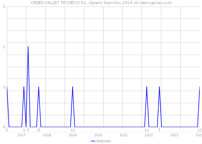 GREEN VALLEY TECNECO S.L. (Spain) Searches 2024 