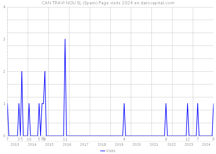 CAN TRAVI NOU SL (Spain) Page visits 2024 