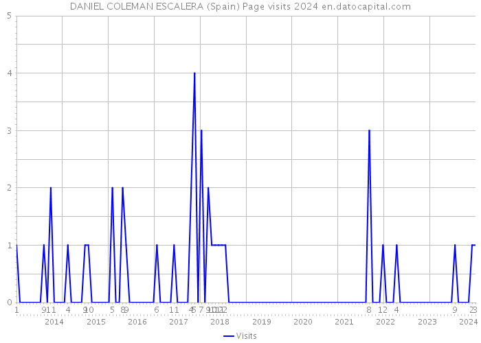 DANIEL COLEMAN ESCALERA (Spain) Page visits 2024 
