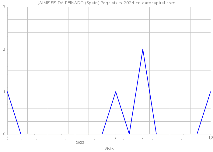 JAIME BELDA PEINADO (Spain) Page visits 2024 