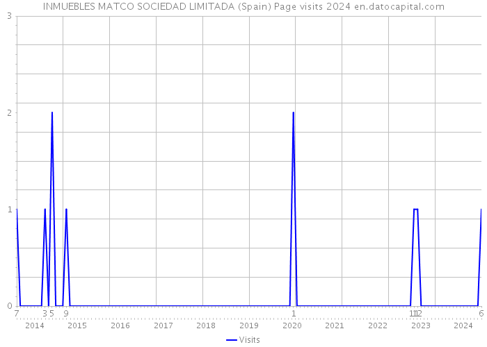 INMUEBLES MATCO SOCIEDAD LIMITADA (Spain) Page visits 2024 