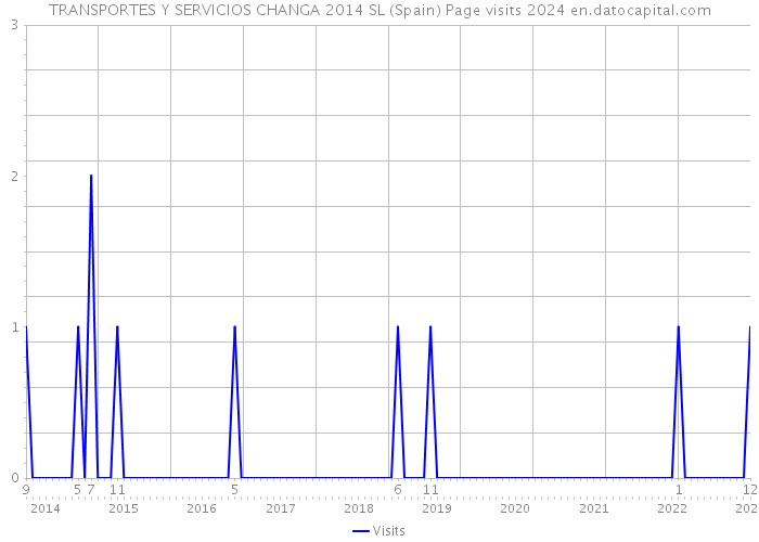 TRANSPORTES Y SERVICIOS CHANGA 2014 SL (Spain) Page visits 2024 
