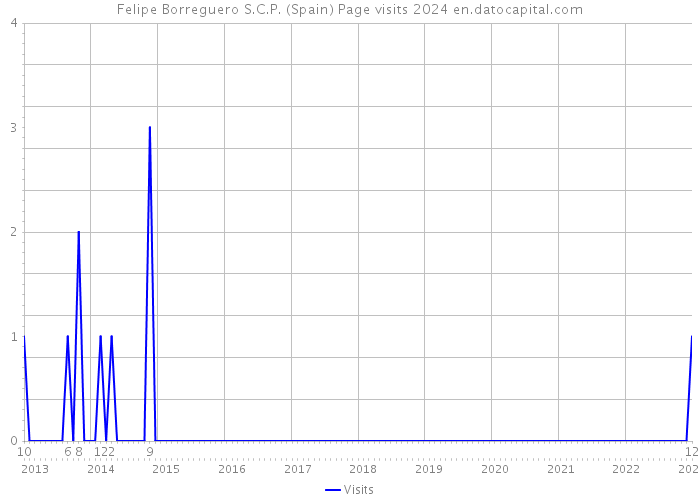 Felipe Borreguero S.C.P. (Spain) Page visits 2024 