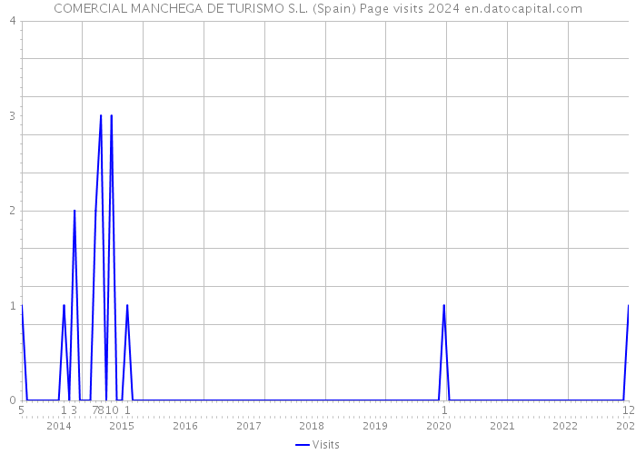 COMERCIAL MANCHEGA DE TURISMO S.L. (Spain) Page visits 2024 