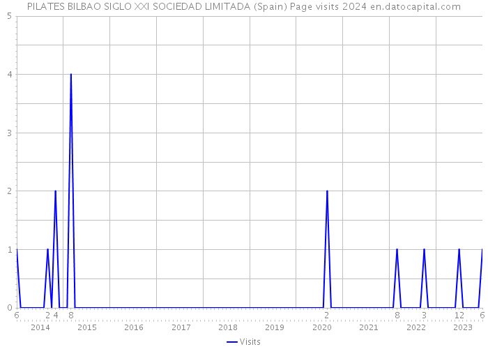 PILATES BILBAO SIGLO XXI SOCIEDAD LIMITADA (Spain) Page visits 2024 