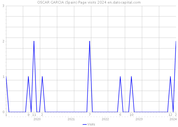 OSCAR GARCIA (Spain) Page visits 2024 