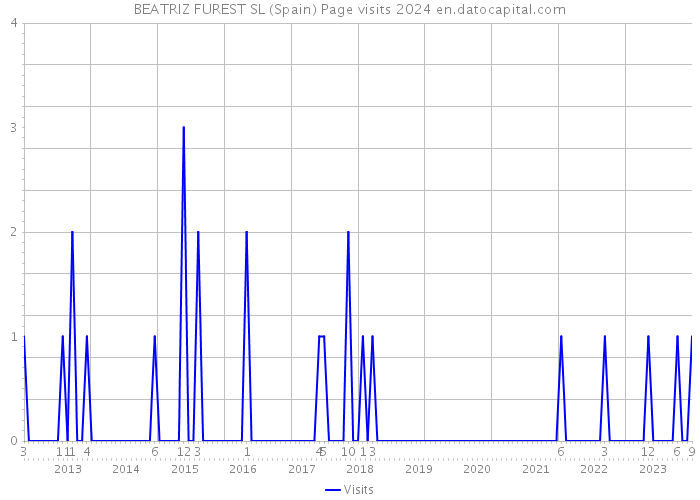 BEATRIZ FUREST SL (Spain) Page visits 2024 