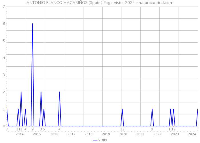 ANTONIO BLANCO MAGARIÑOS (Spain) Page visits 2024 