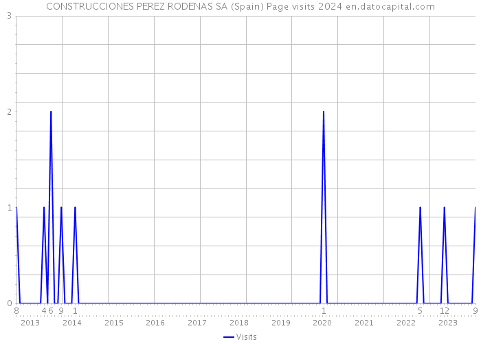 CONSTRUCCIONES PEREZ RODENAS SA (Spain) Page visits 2024 
