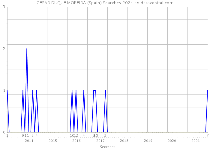 CESAR DUQUE MOREIRA (Spain) Searches 2024 