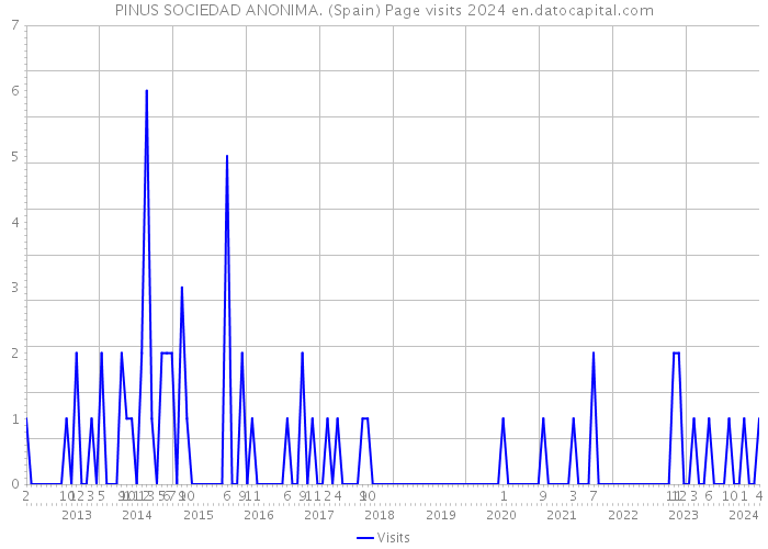 PINUS SOCIEDAD ANONIMA. (Spain) Page visits 2024 