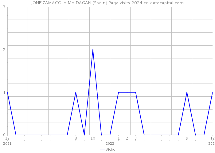 JONE ZAMACOLA MAIDAGAN (Spain) Page visits 2024 