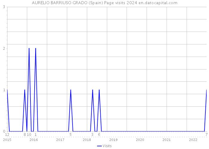AURELIO BARRIUSO GRADO (Spain) Page visits 2024 