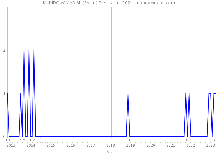 MUNDO WIMAR SL (Spain) Page visits 2024 