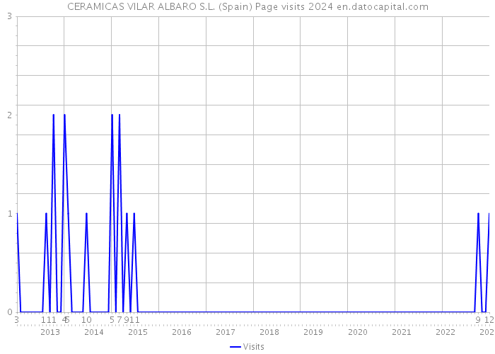 CERAMICAS VILAR ALBARO S.L. (Spain) Page visits 2024 