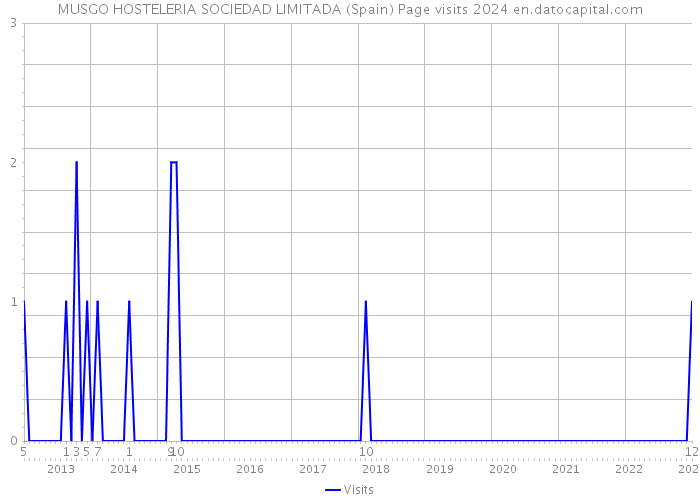 MUSGO HOSTELERIA SOCIEDAD LIMITADA (Spain) Page visits 2024 