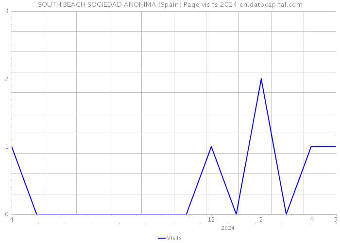 SOUTH BEACH SOCIEDAD ANONIMA (Spain) Page visits 2024 