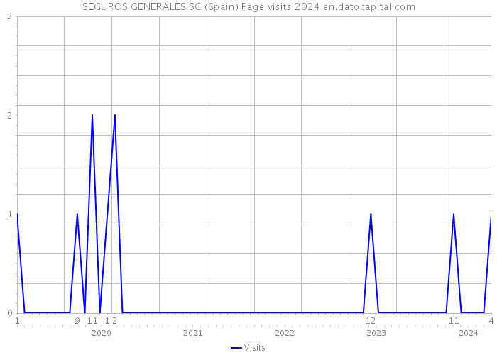 SEGUROS GENERALES SC (Spain) Page visits 2024 
