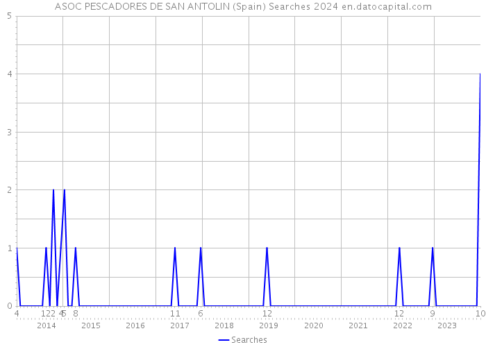 ASOC PESCADORES DE SAN ANTOLIN (Spain) Searches 2024 