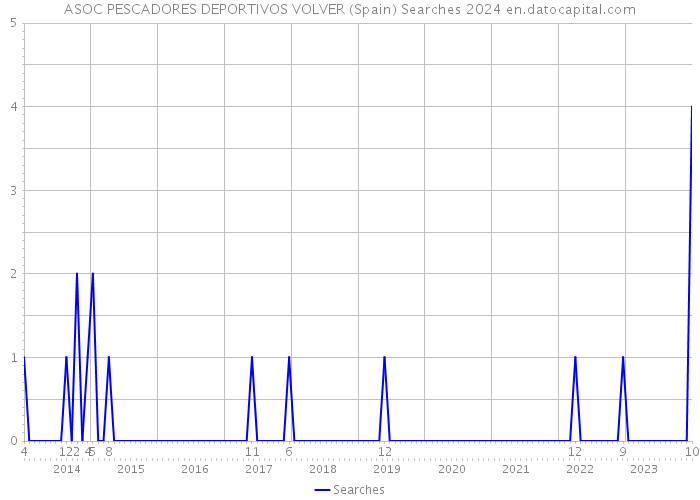 ASOC PESCADORES DEPORTIVOS VOLVER (Spain) Searches 2024 