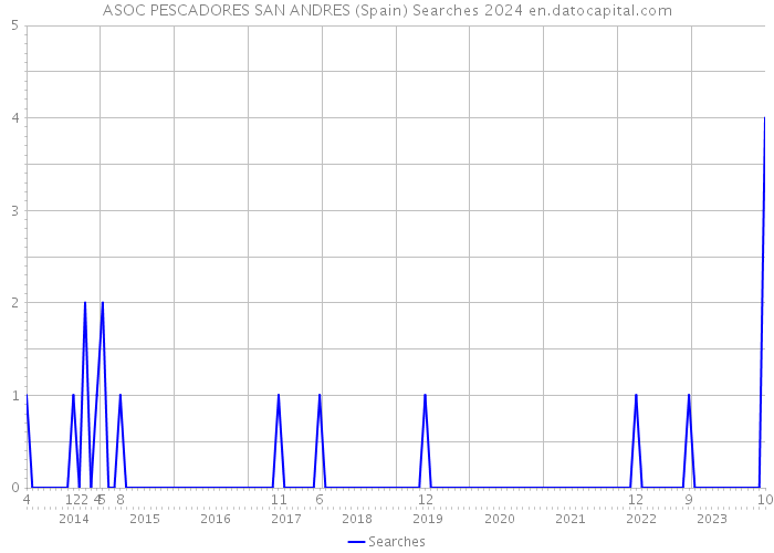 ASOC PESCADORES SAN ANDRES (Spain) Searches 2024 