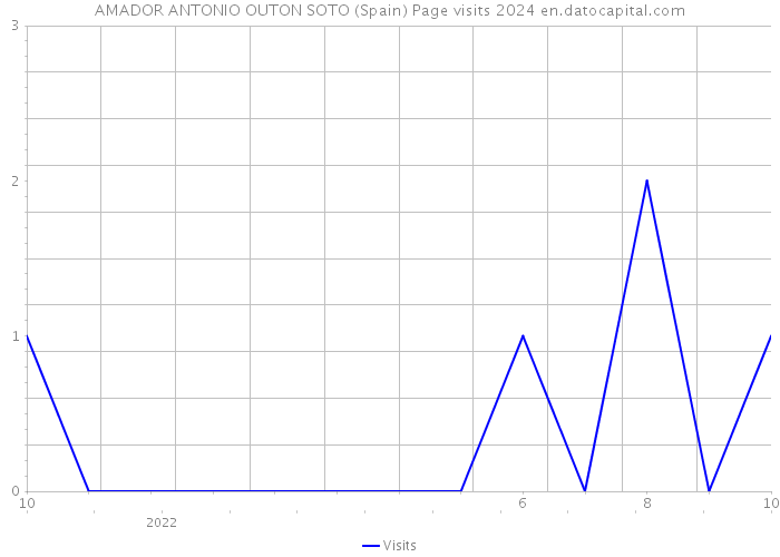 AMADOR ANTONIO OUTON SOTO (Spain) Page visits 2024 