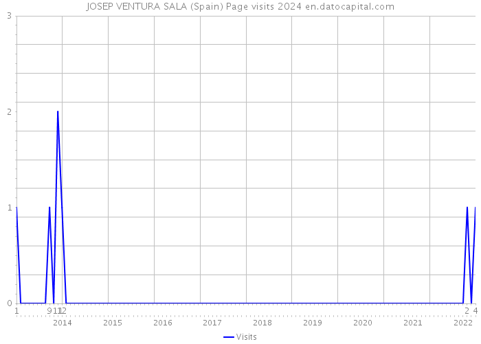 JOSEP VENTURA SALA (Spain) Page visits 2024 