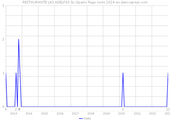 RESTAURANTE LAS ADELFAS SL (Spain) Page visits 2024 