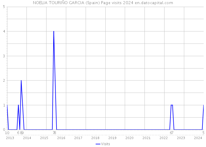 NOELIA TOURIÑO GARCIA (Spain) Page visits 2024 
