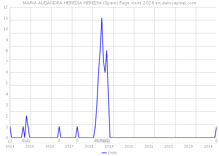 MARIA ALEJANDRA HEREDIA HEREDIA (Spain) Page visits 2024 