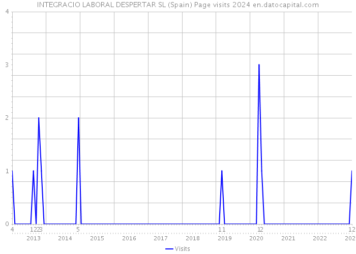 INTEGRACIO LABORAL DESPERTAR SL (Spain) Page visits 2024 