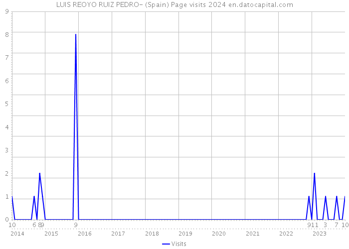 LUIS REOYO RUIZ PEDRO- (Spain) Page visits 2024 