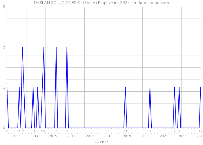 DABLAN SOLUCIONES SL (Spain) Page visits 2024 