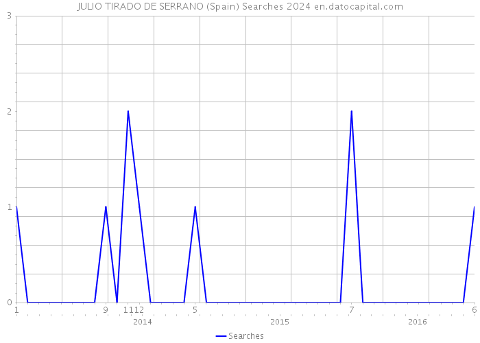 JULIO TIRADO DE SERRANO (Spain) Searches 2024 