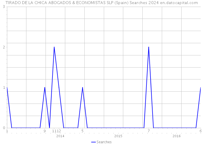 TIRADO DE LA CHICA ABOGADOS & ECONOMISTAS SLP (Spain) Searches 2024 