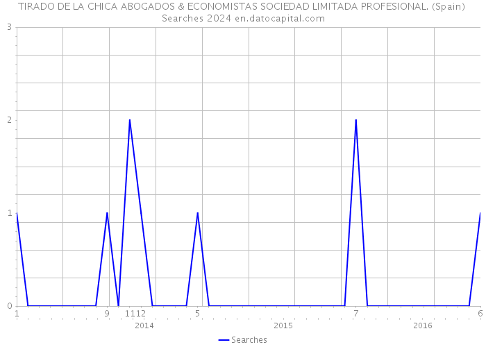 TIRADO DE LA CHICA ABOGADOS & ECONOMISTAS SOCIEDAD LIMITADA PROFESIONAL. (Spain) Searches 2024 