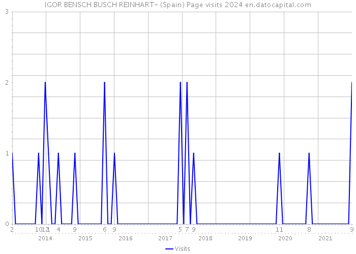 IGOR BENSCH BUSCH REINHART- (Spain) Page visits 2024 