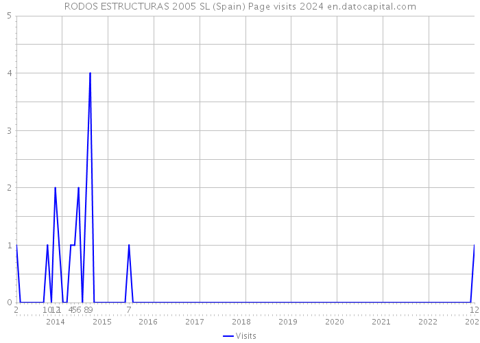 RODOS ESTRUCTURAS 2005 SL (Spain) Page visits 2024 