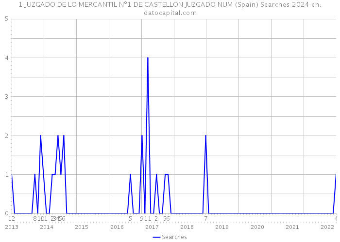 1 JUZGADO DE LO MERCANTIL Nº1 DE CASTELLON JUZGADO NUM (Spain) Searches 2024 