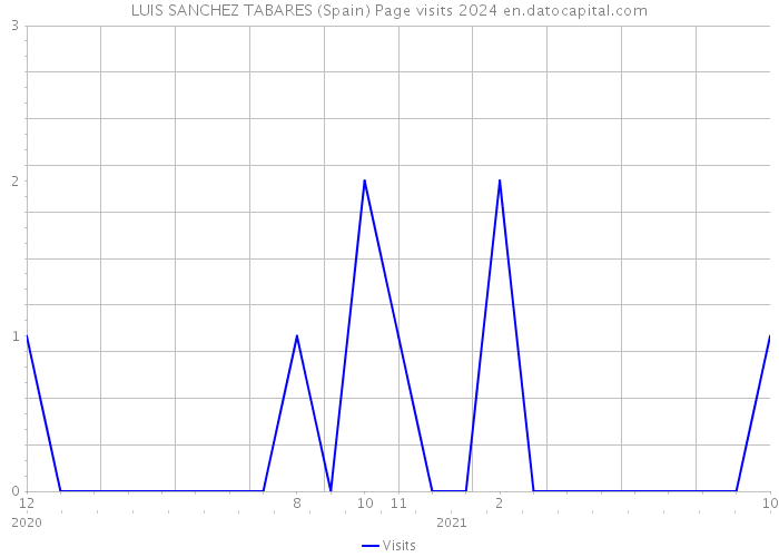 LUIS SANCHEZ TABARES (Spain) Page visits 2024 