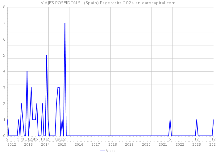 VIAJES POSEIDON SL (Spain) Page visits 2024 