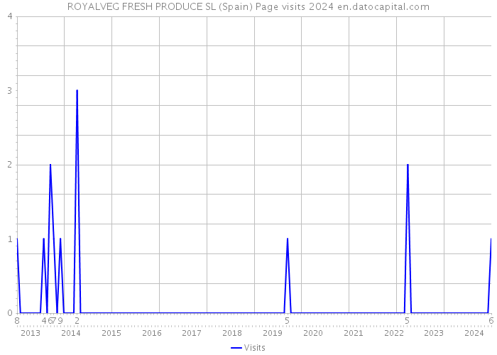 ROYALVEG FRESH PRODUCE SL (Spain) Page visits 2024 