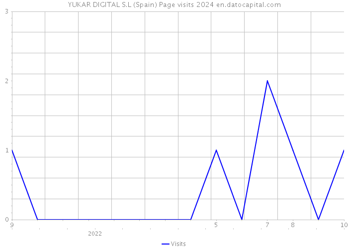 YUKAR DIGITAL S.L (Spain) Page visits 2024 