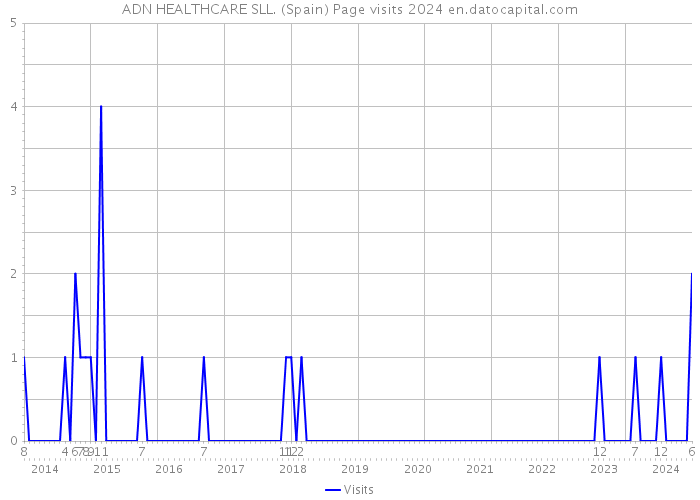 ADN HEALTHCARE SLL. (Spain) Page visits 2024 