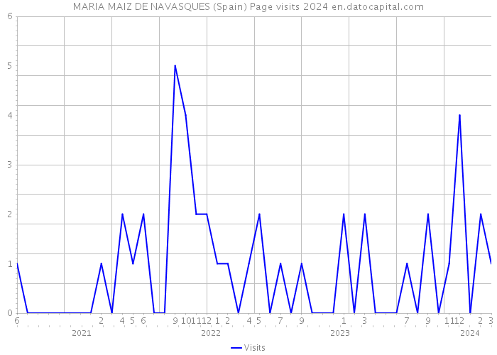 MARIA MAIZ DE NAVASQUES (Spain) Page visits 2024 