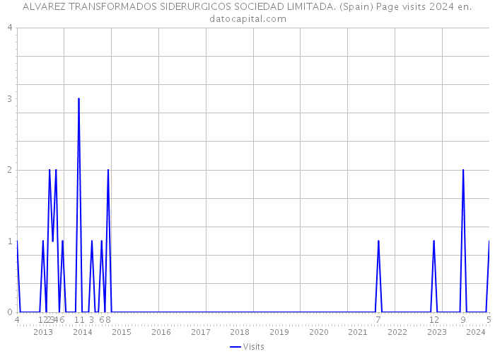 ALVAREZ TRANSFORMADOS SIDERURGICOS SOCIEDAD LIMITADA. (Spain) Page visits 2024 
